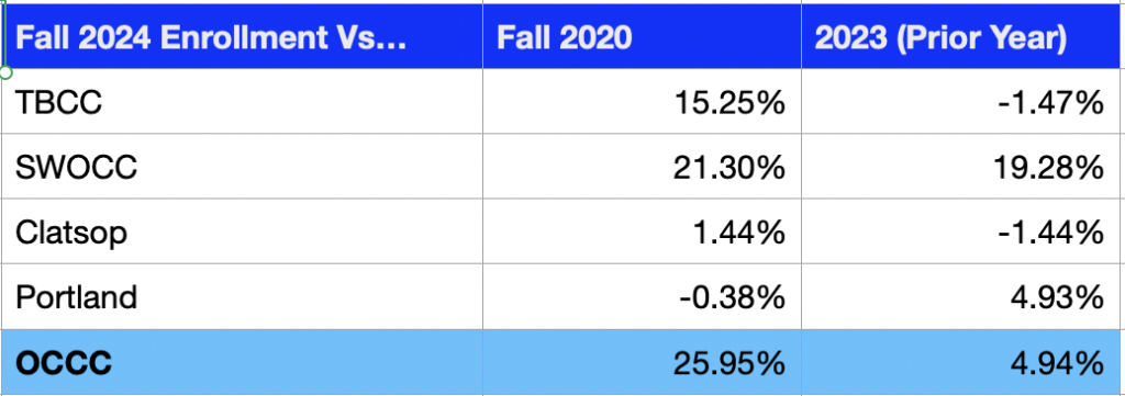 Chart showing comparator schools and OCCC enrollment